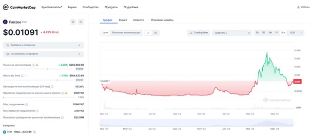 Fanzee котировки токена лохотрона