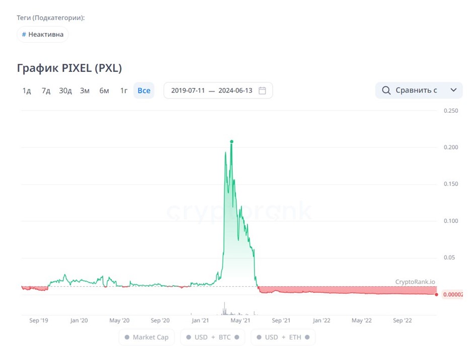 The Pixels график