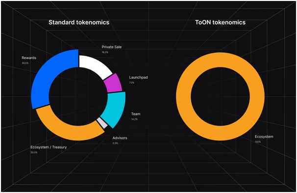 ToON Nation токеномика